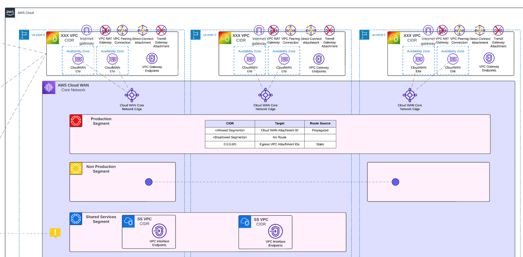 Untangling AWS Networks with Cloud WAN