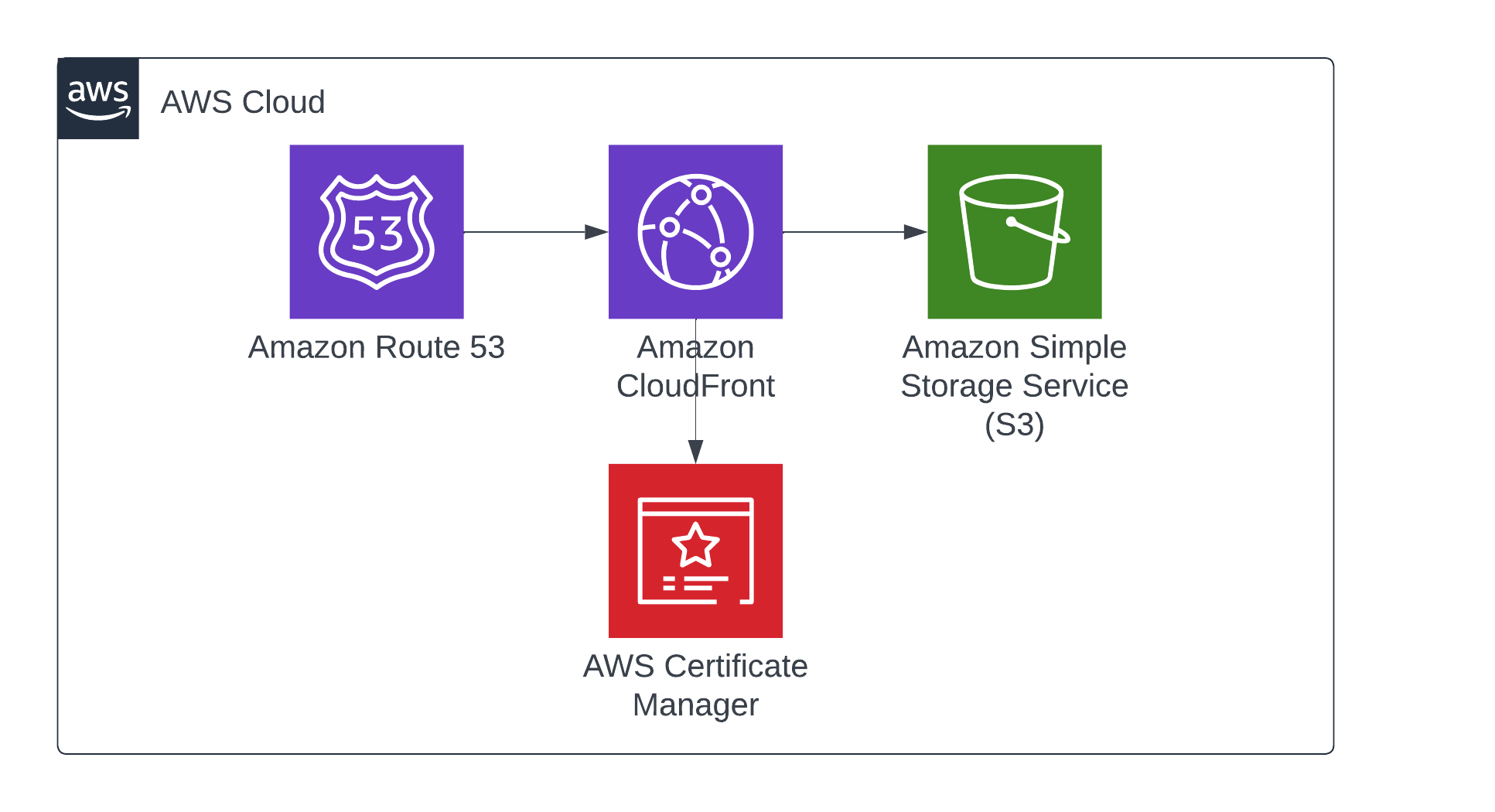 Hosting a Resume on AWS