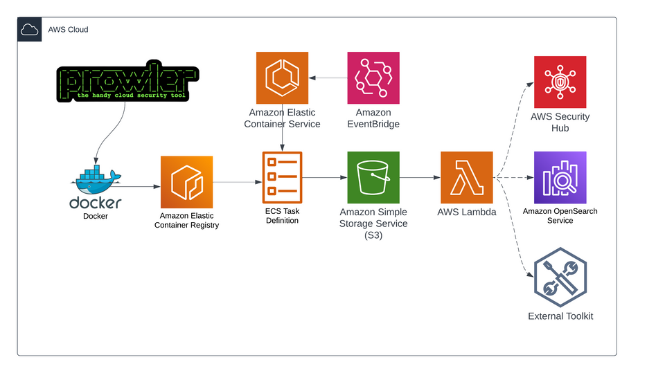 Automating AWS Prowler Scans