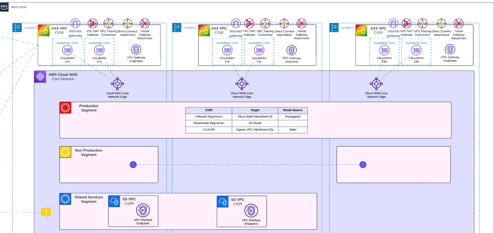 Untangling AWS Networks with Cloud WAN