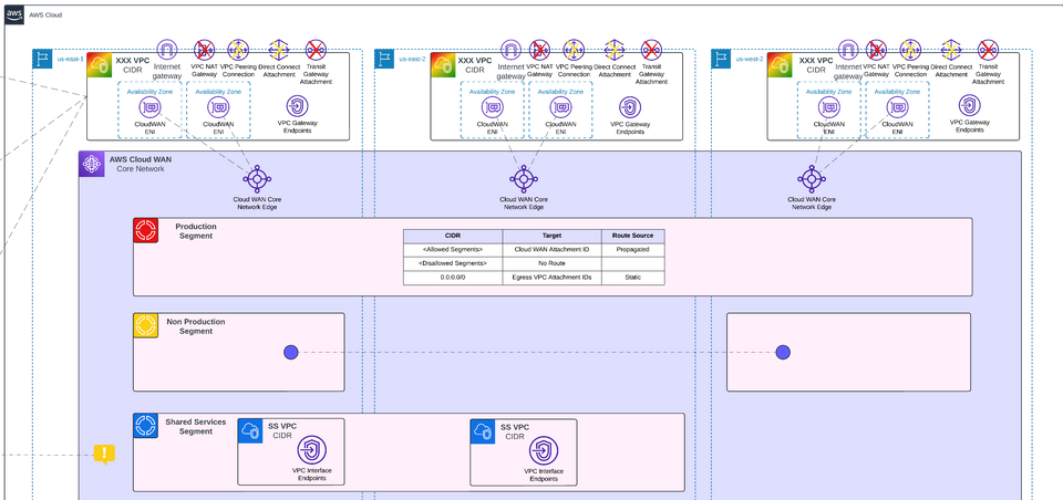 Latency Testing Through AWS Cloud WAN Network